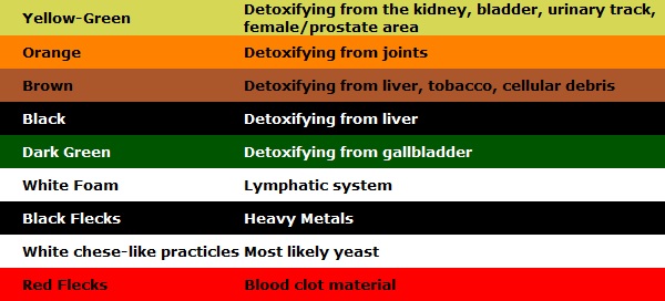 Ionic Foot Detoxification Color Chart